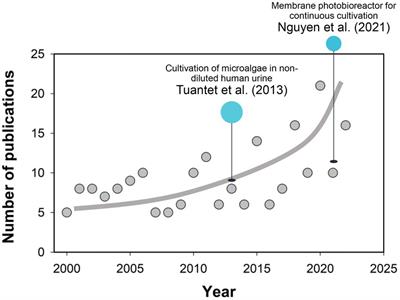 Microalgae production in human urine: Fundamentals, opportunities, and perspectives